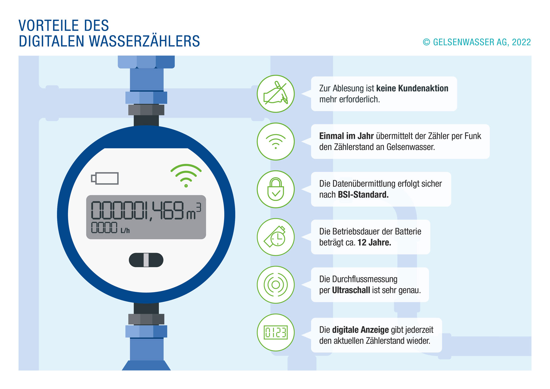 Vorteile des digitalen Wasserzählers